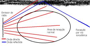 Figura 1 - propagação ionosférica