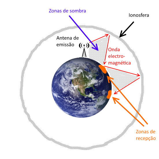 Reflexão na ionosfera